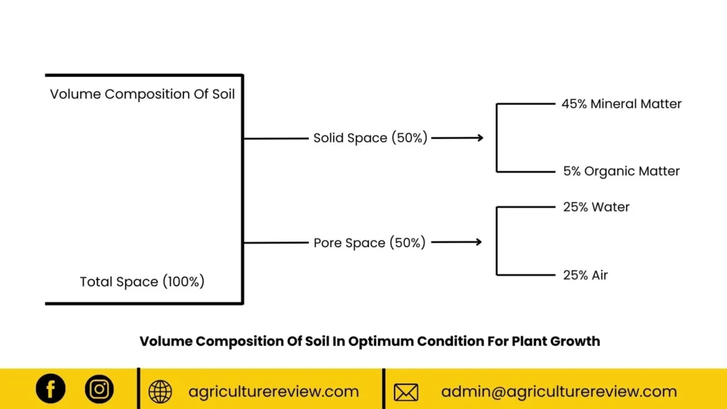 volume-composition-of-the-soil