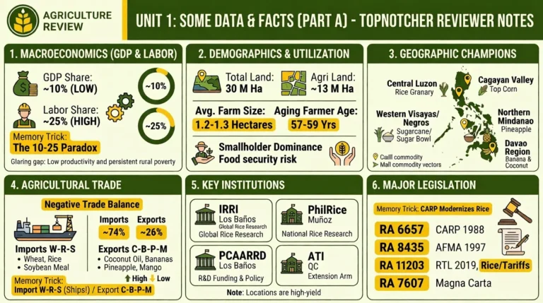Crop Science Module I – Some Data & Facts About Philippine Agriculture