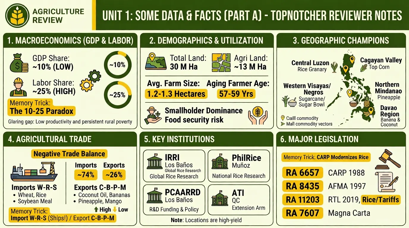 crop-science-module-i-some-data-facts-about-philippine-agriculture